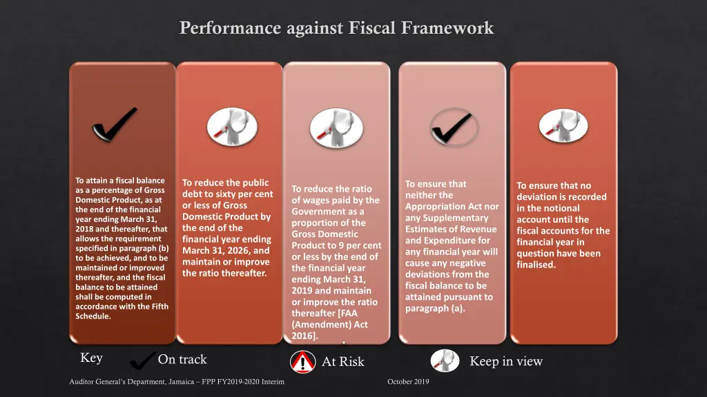 performance against fiscal framework