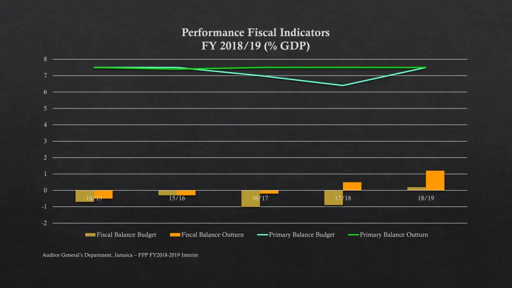 performance fiscal indicators fy 2018 19 gdp