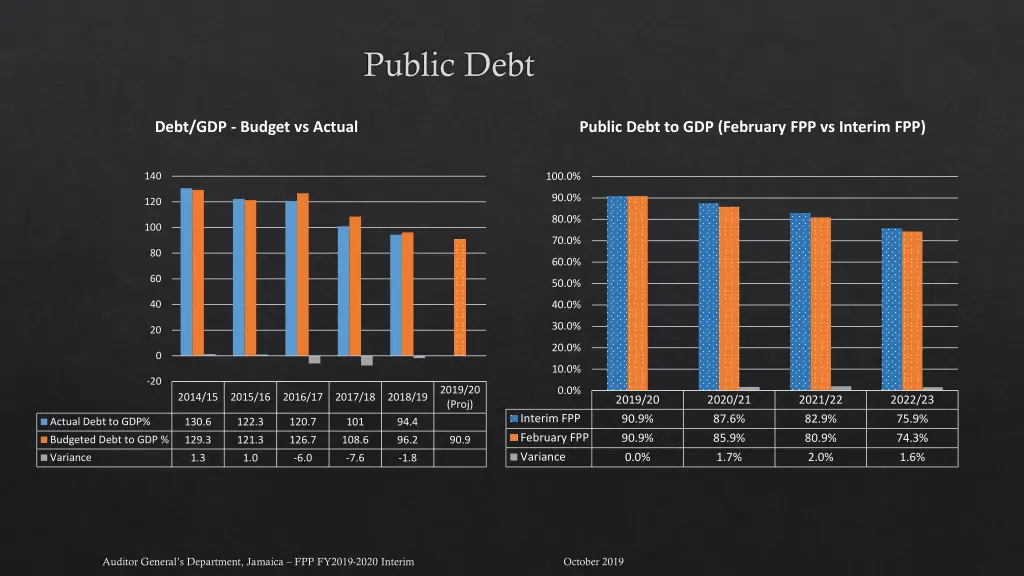 public debt