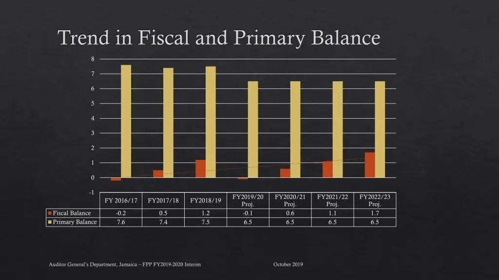 trend in fiscal and primary balance