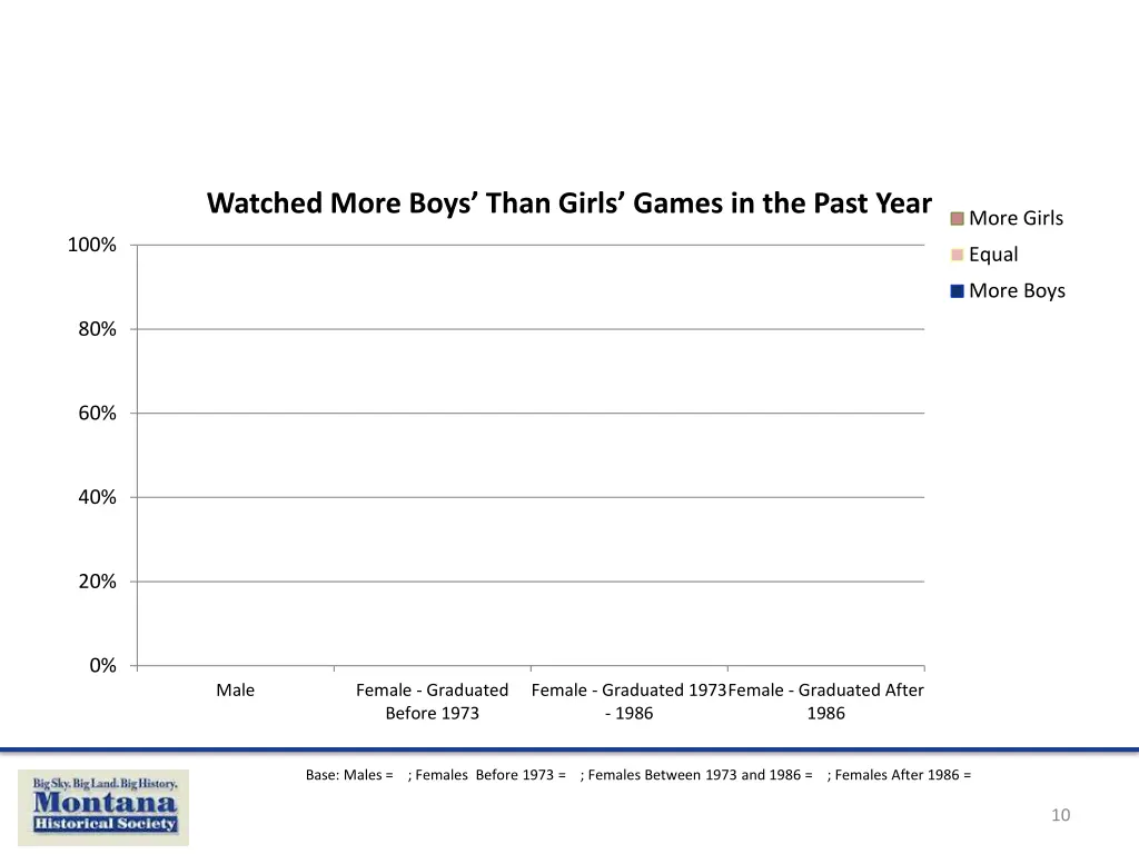 watched more boys than girls games in the past