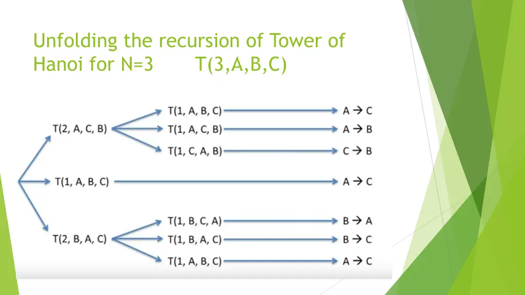 unfolding the recursion of tower of hanoi