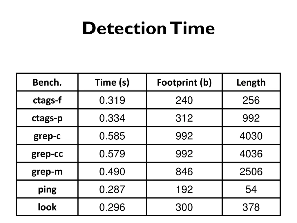 detection time