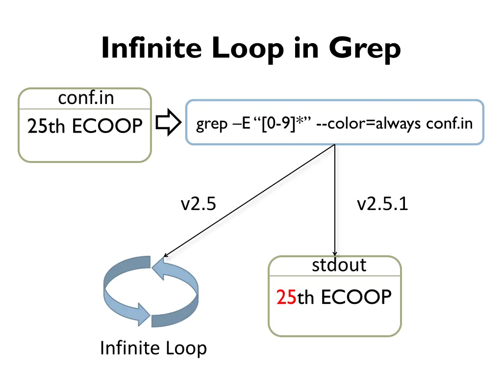 infinite loop in grep