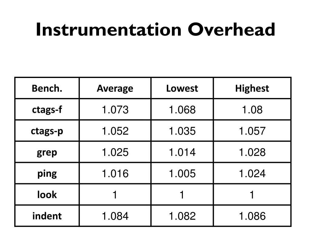 instrumentation overhead