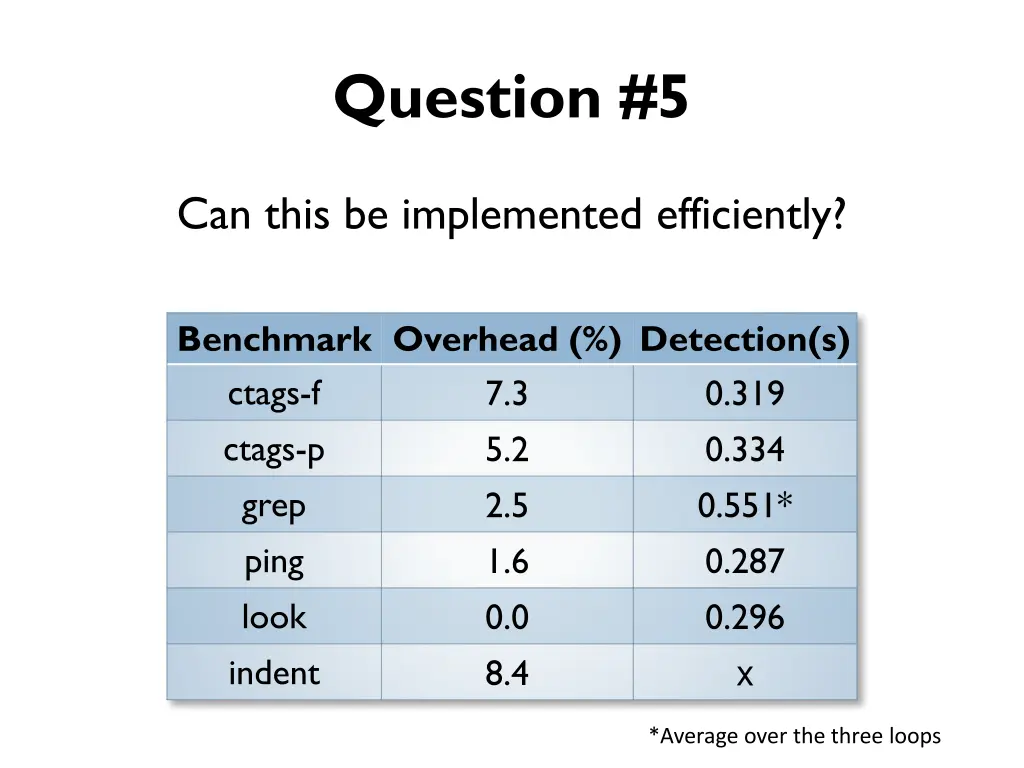 question 5