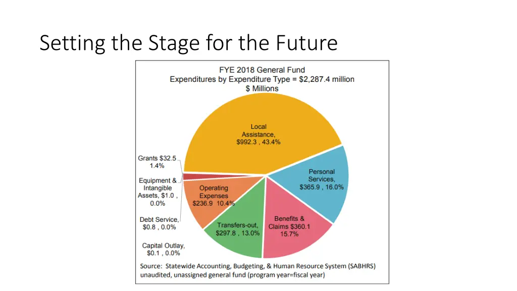 setting the stage for the future 2