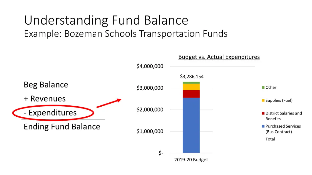 understanding fund balance example bozeman 3