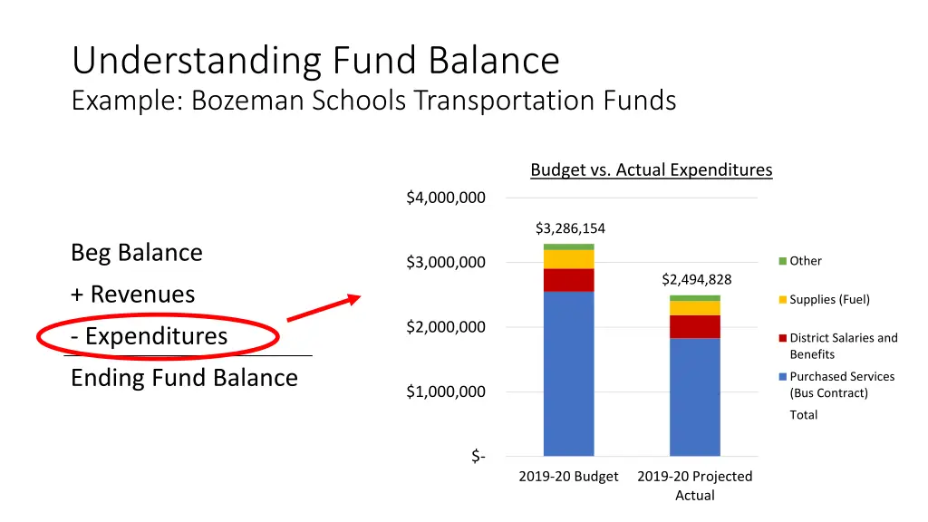 understanding fund balance example bozeman 4