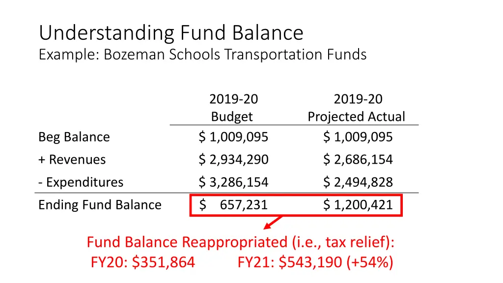 understanding fund balance example bozeman 7