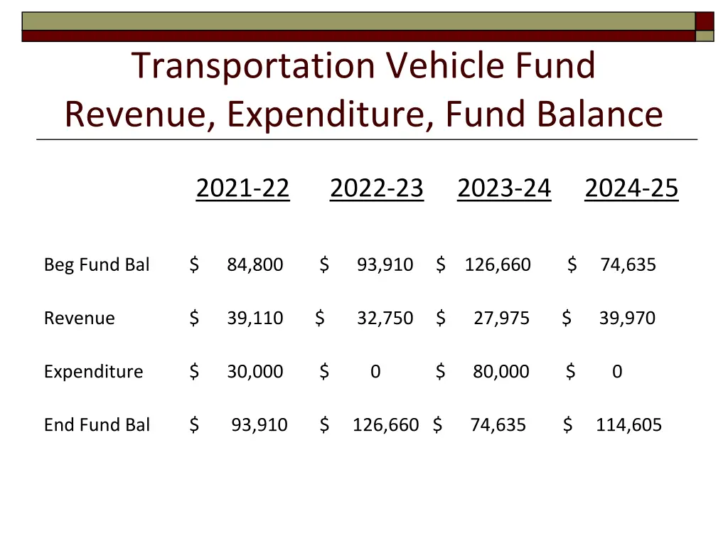 transportation vehicle fund revenue expenditure