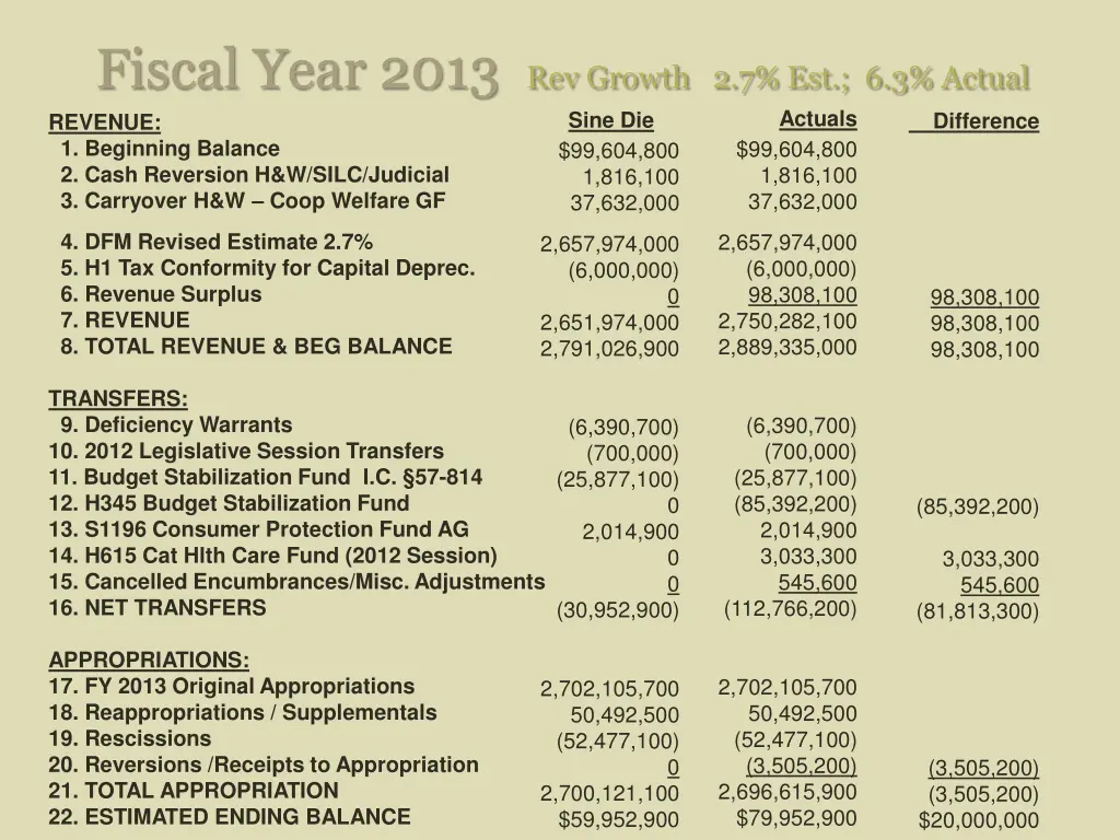 fiscal year 2013 rev growth 2 7 est 6 3 actual