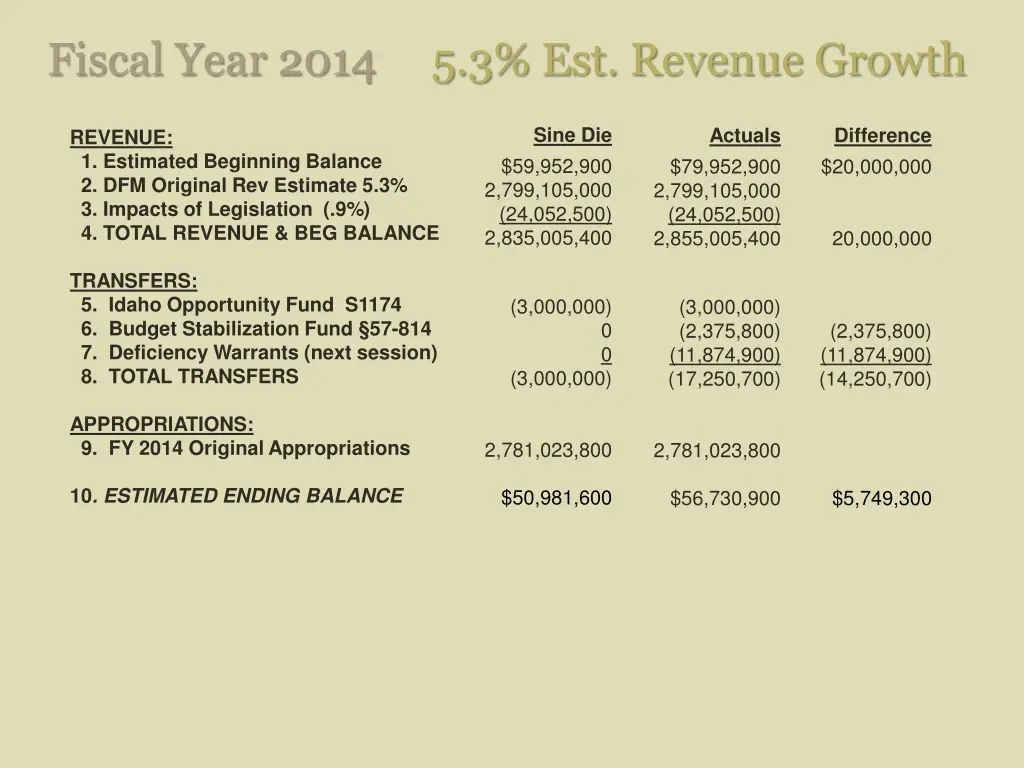 fiscal year 2014 5 3 est revenue growth