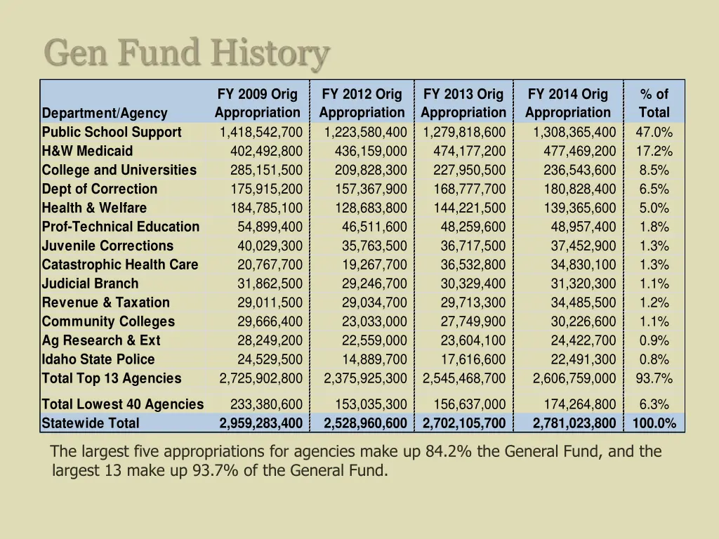 gen fund history