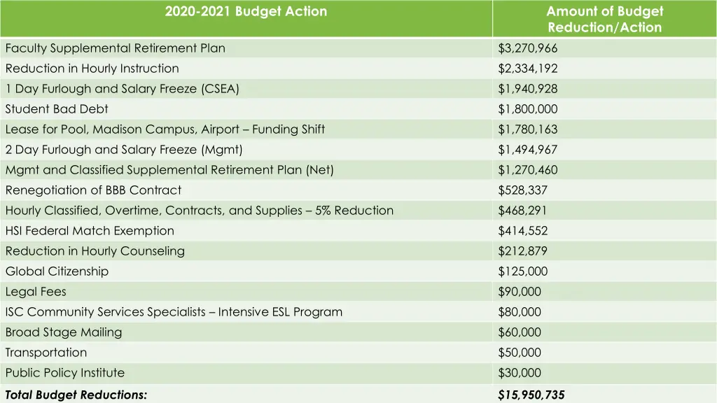 2020 2021 budget action