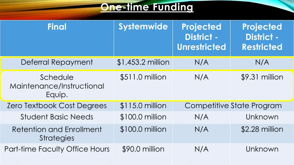 one time funding