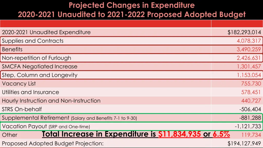 projected changes in expenditure 2020 2021