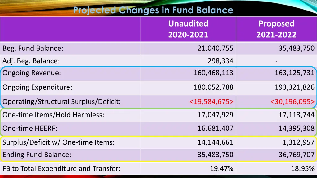 projected changes in fund balance