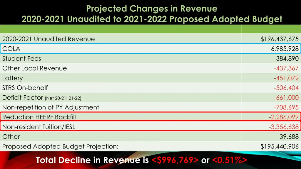 projected changes in revenue 2020 2021 unaudited