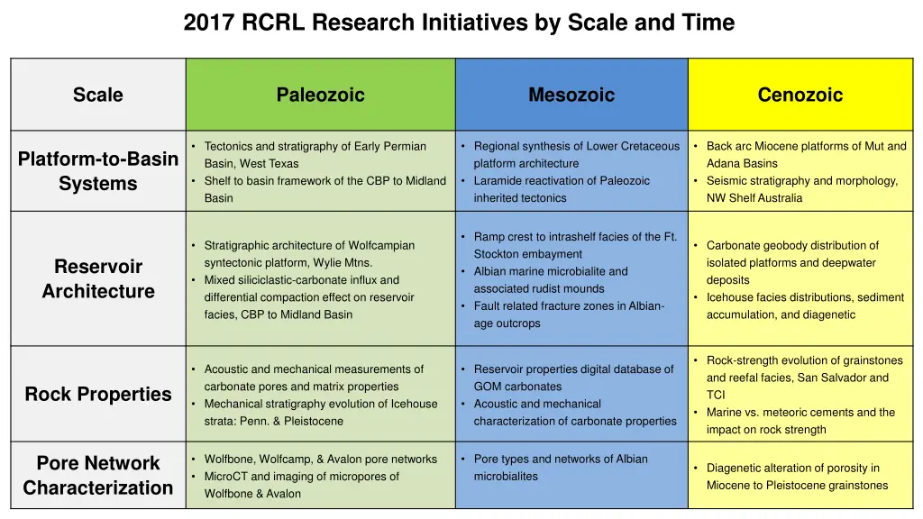 2017 rcrl research initiatives by scale and time