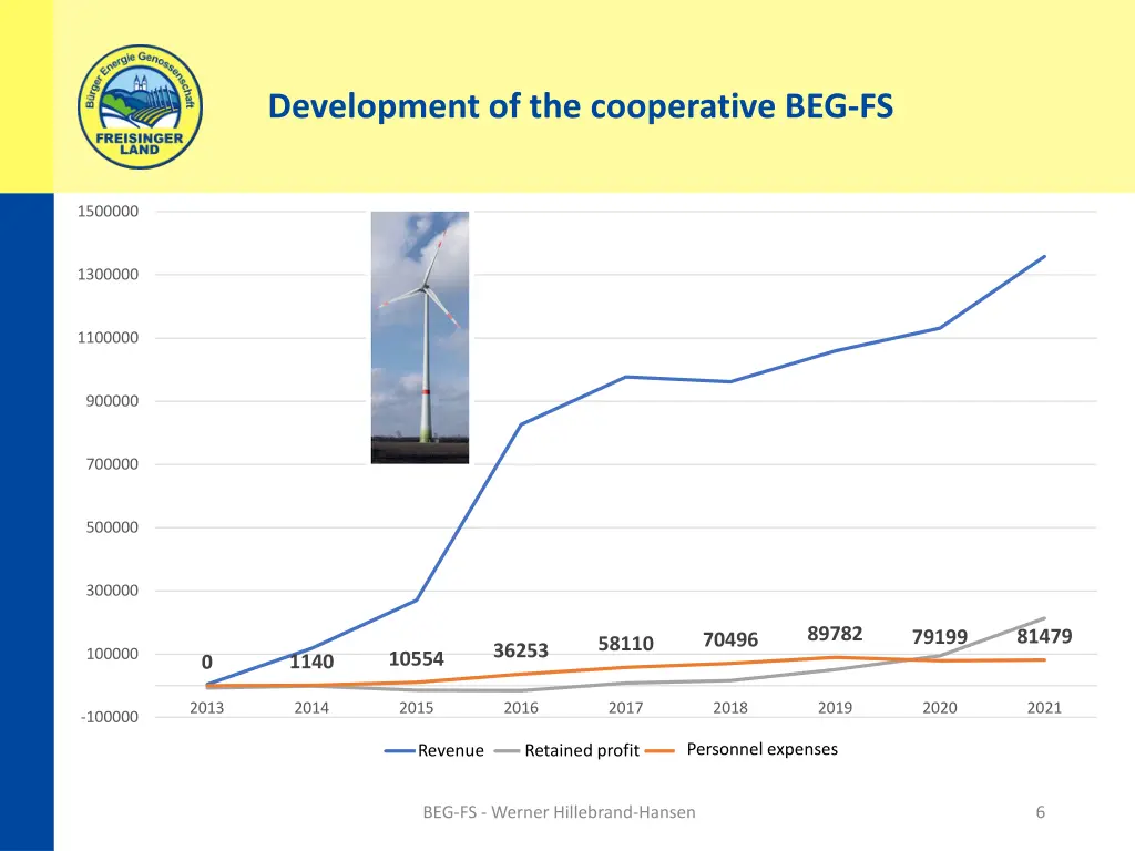 development of the cooperative beg fs