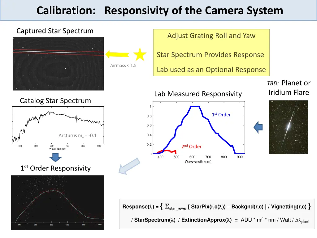 calibration responsivity of the camera system