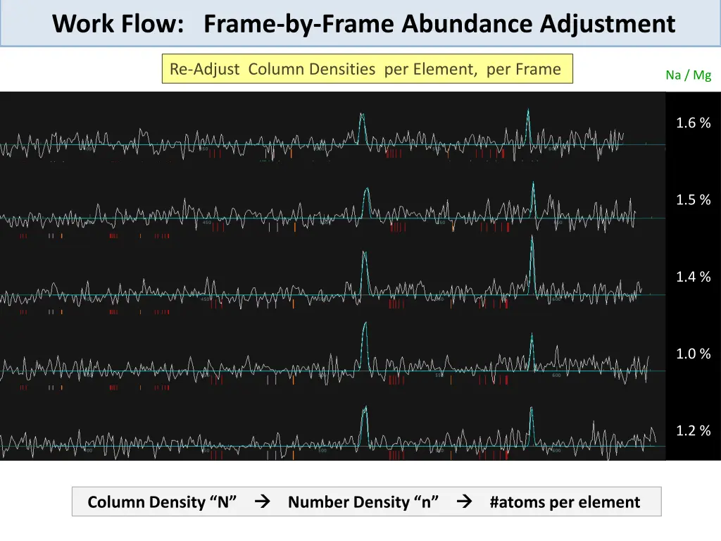 work flow frame by frame abundance adjustment