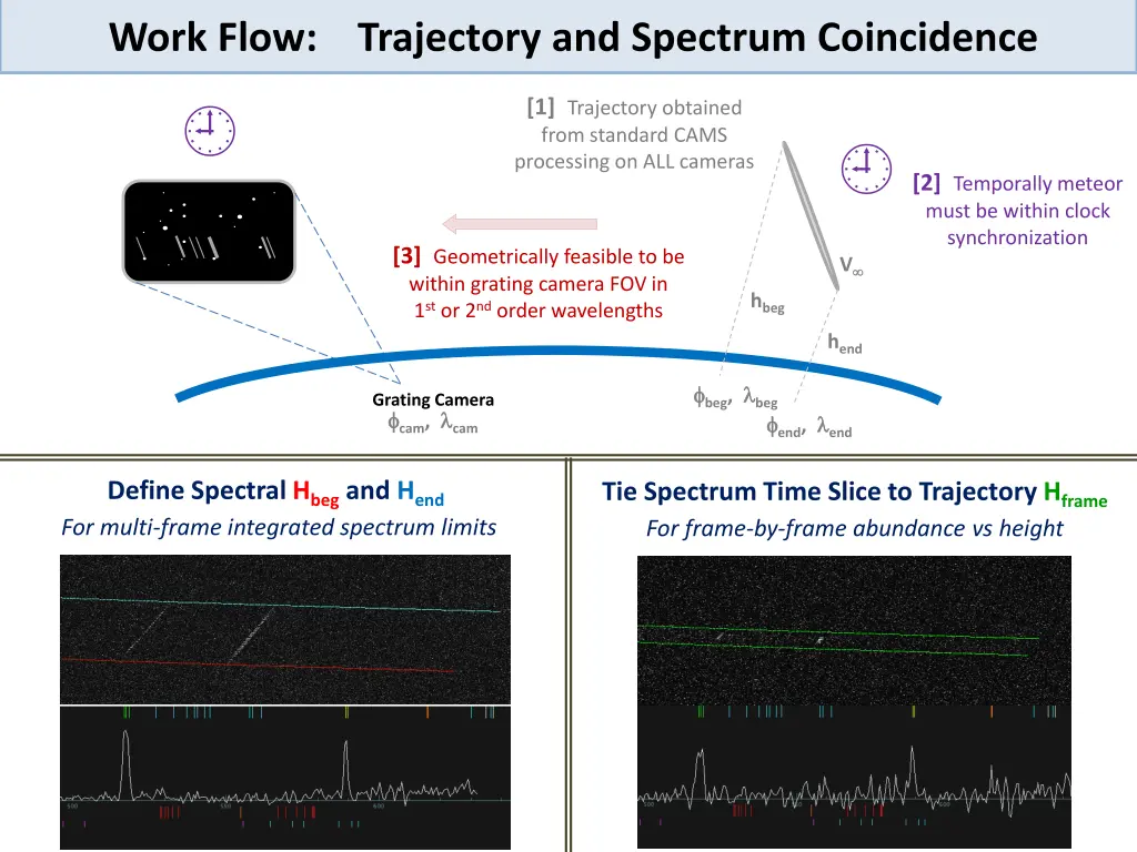 work flow trajectory and spectrum coincidence