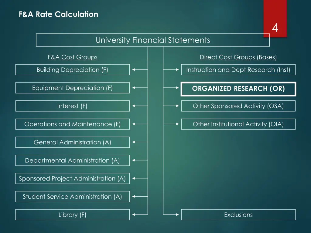 f a rate calculation