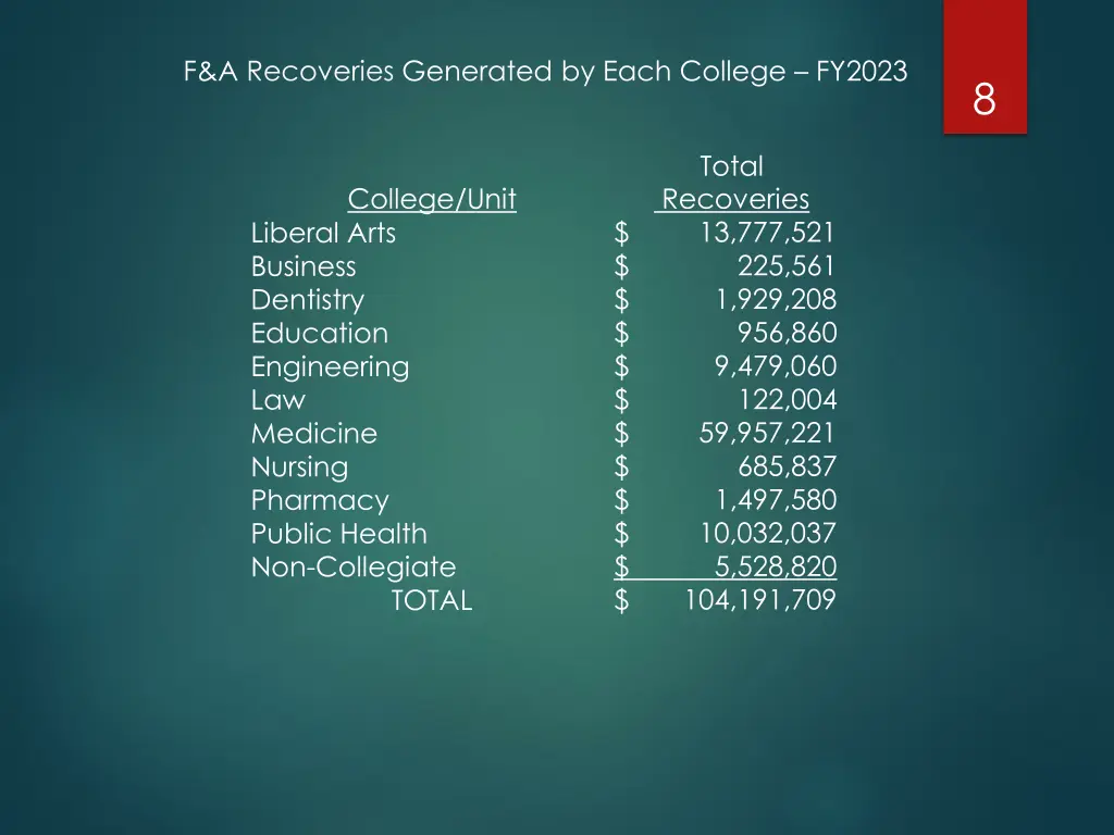 f a recoveries generated by each college fy2023