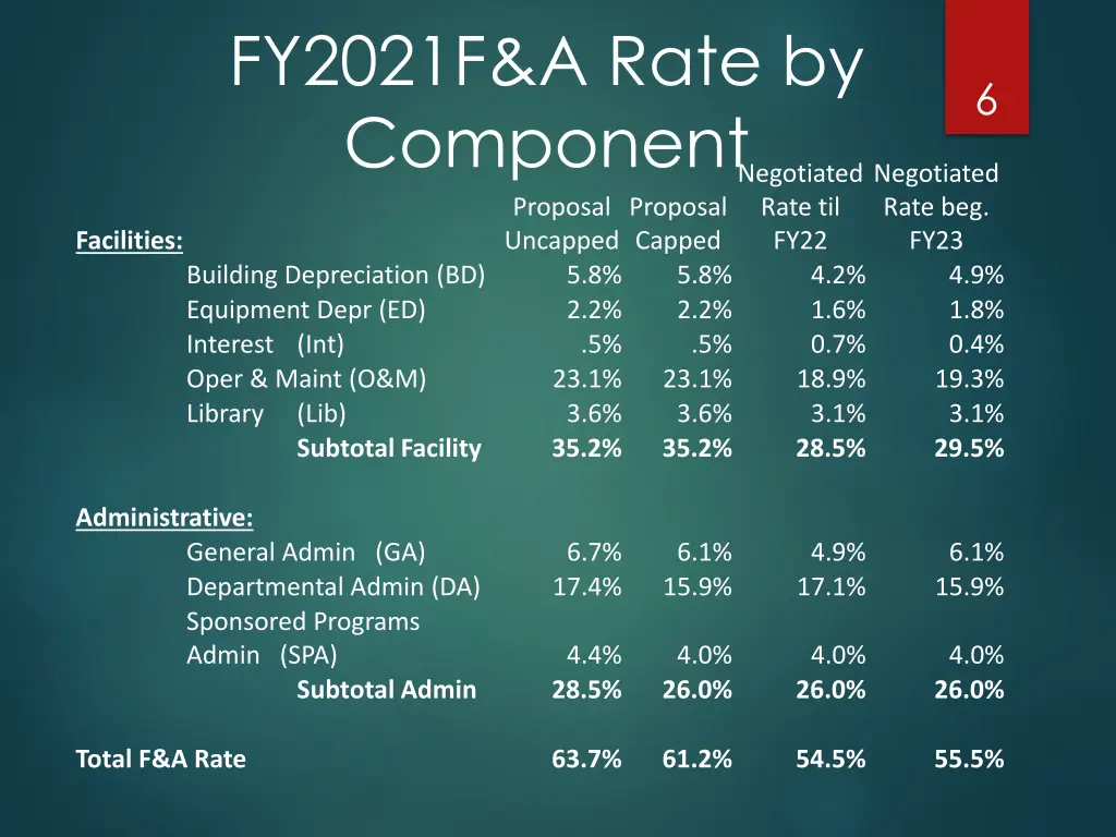 fy2021f a rate by component