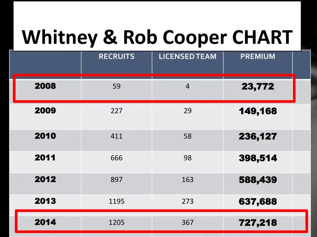 whitney rob cooper chart