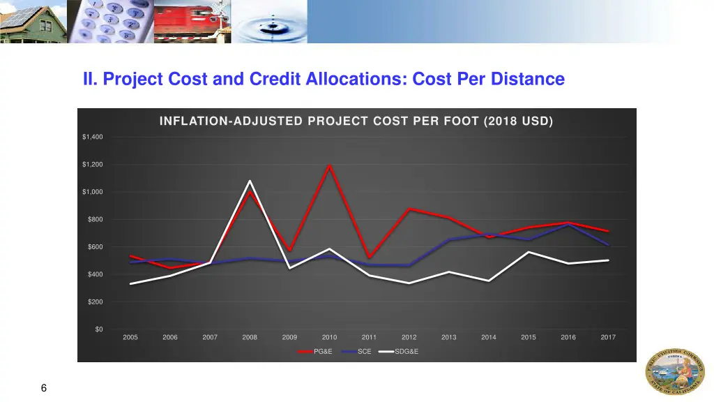 ii project cost and credit allocations cost 1