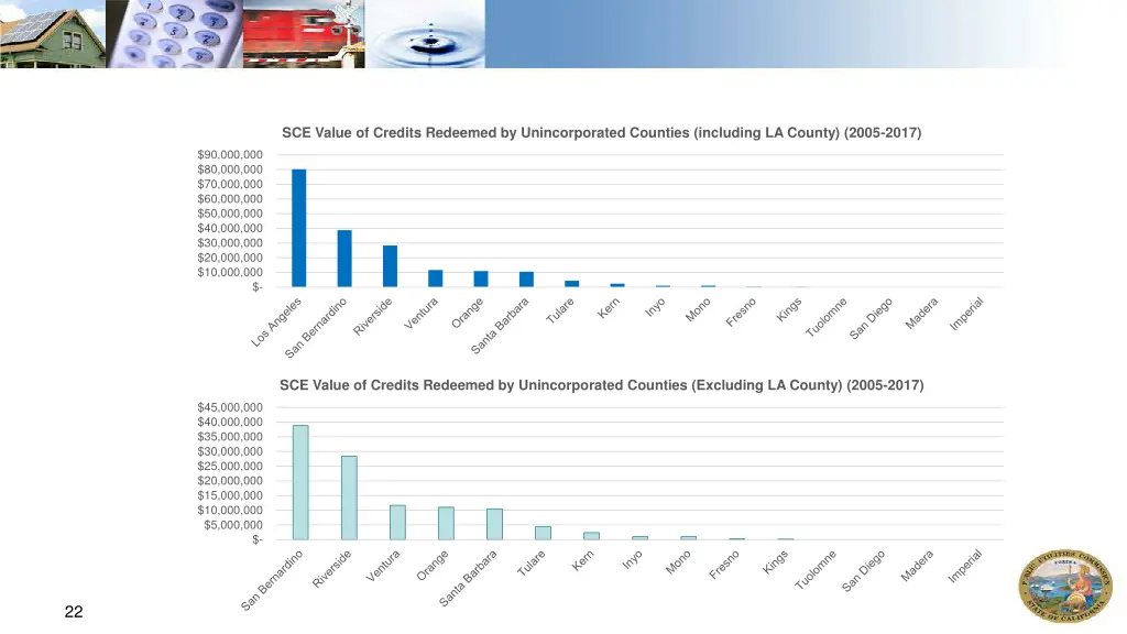 sce value of credits redeemed by unincorporated