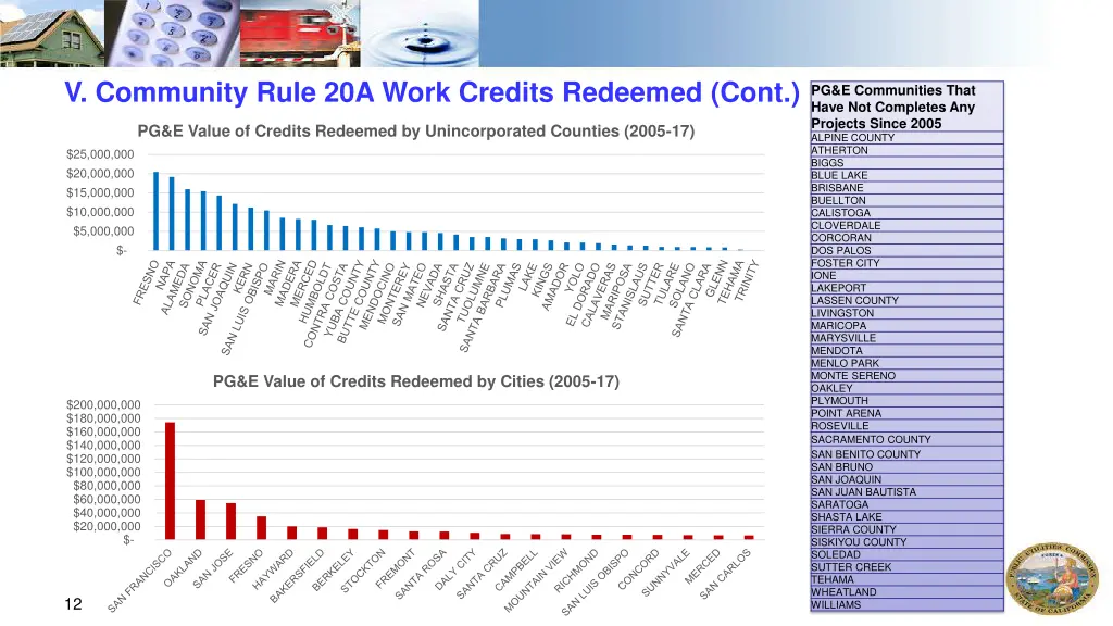 v community rule 20a work credits redeemed cont 1