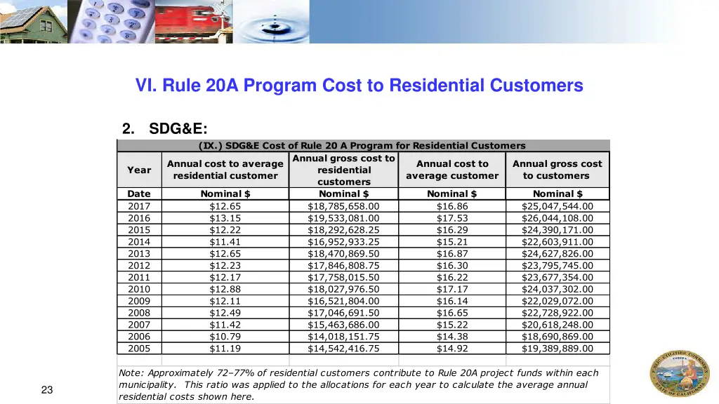 vi rule 20a program cost to residential customers