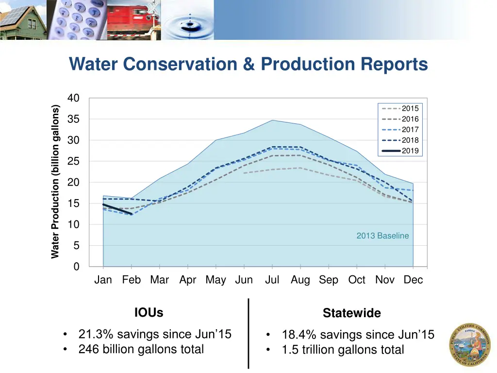 water conservation production reports