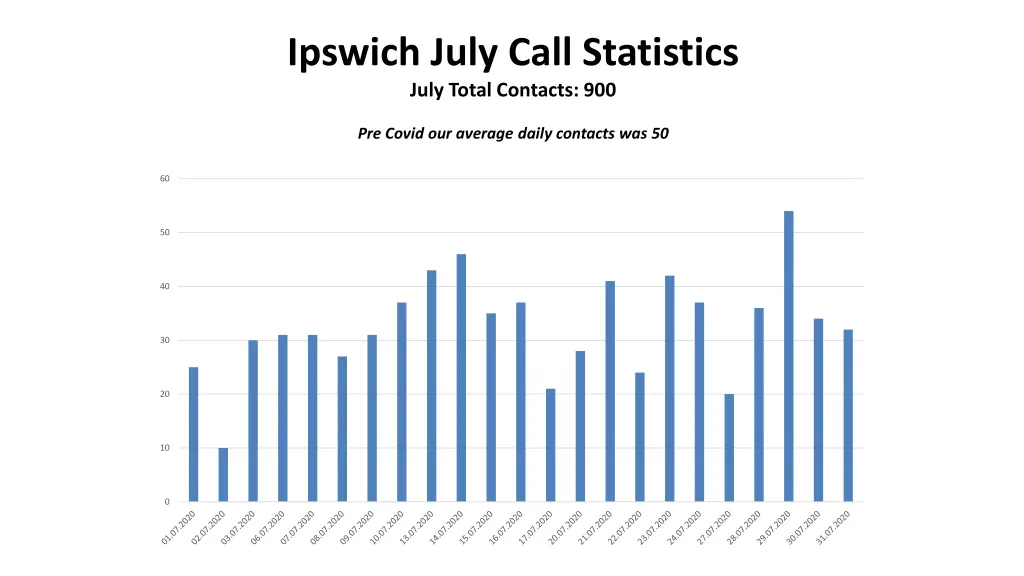 ipswich july call statistics july total contacts