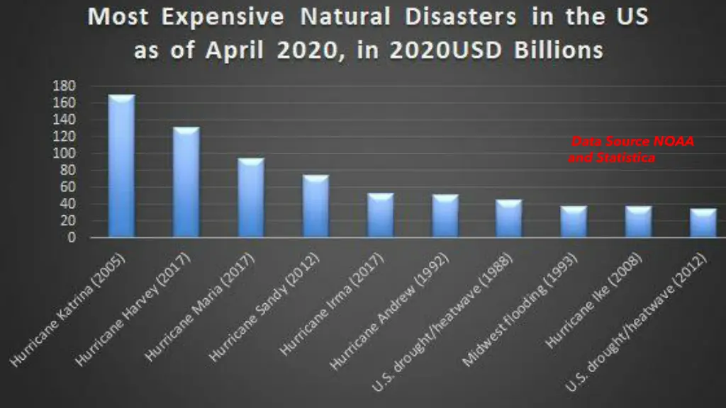 data source noaa and statistica