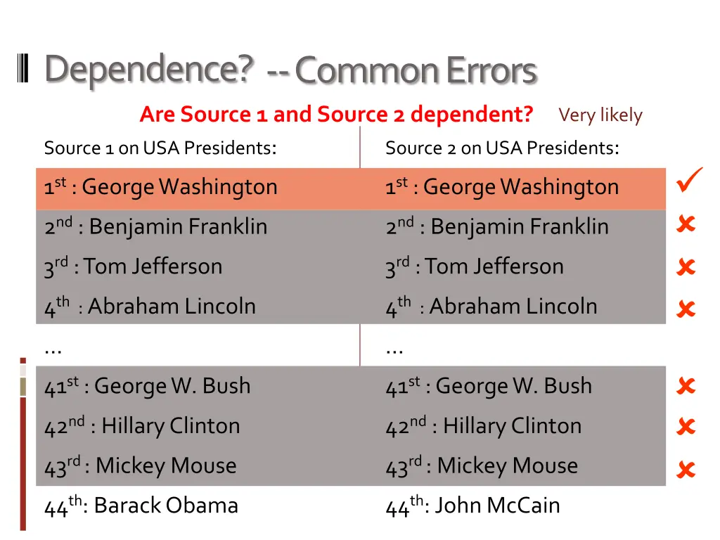 dependence 1