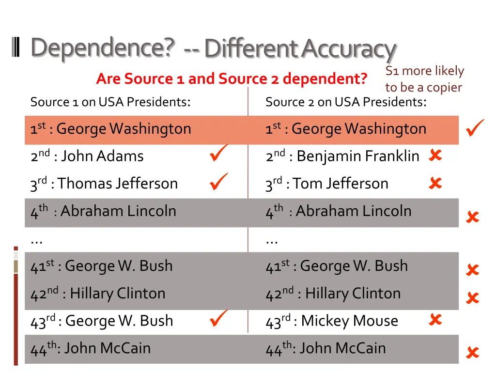 dependence 2