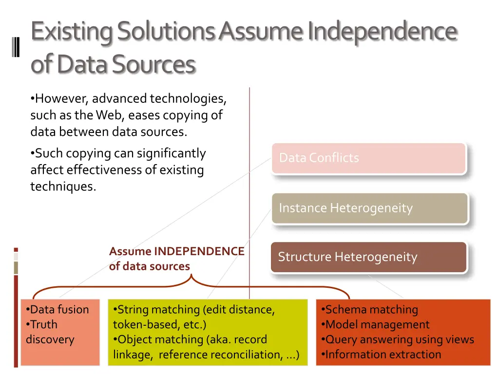 existing solutions assume independence of data