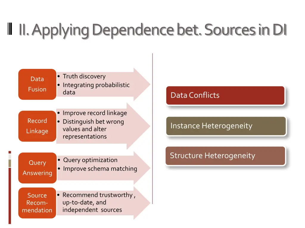 ii applying dependence bet sources in di