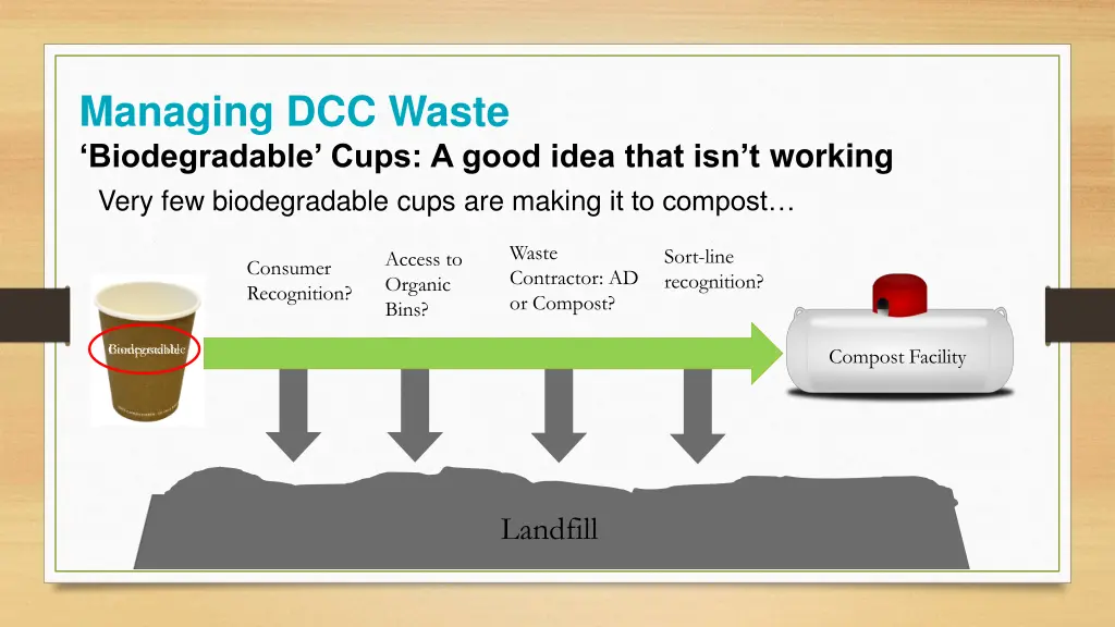 managing dcc waste biodegradable cups a good idea