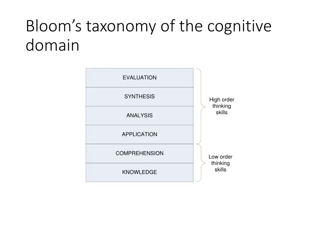 bloom s taxonomy of the cognitive domain