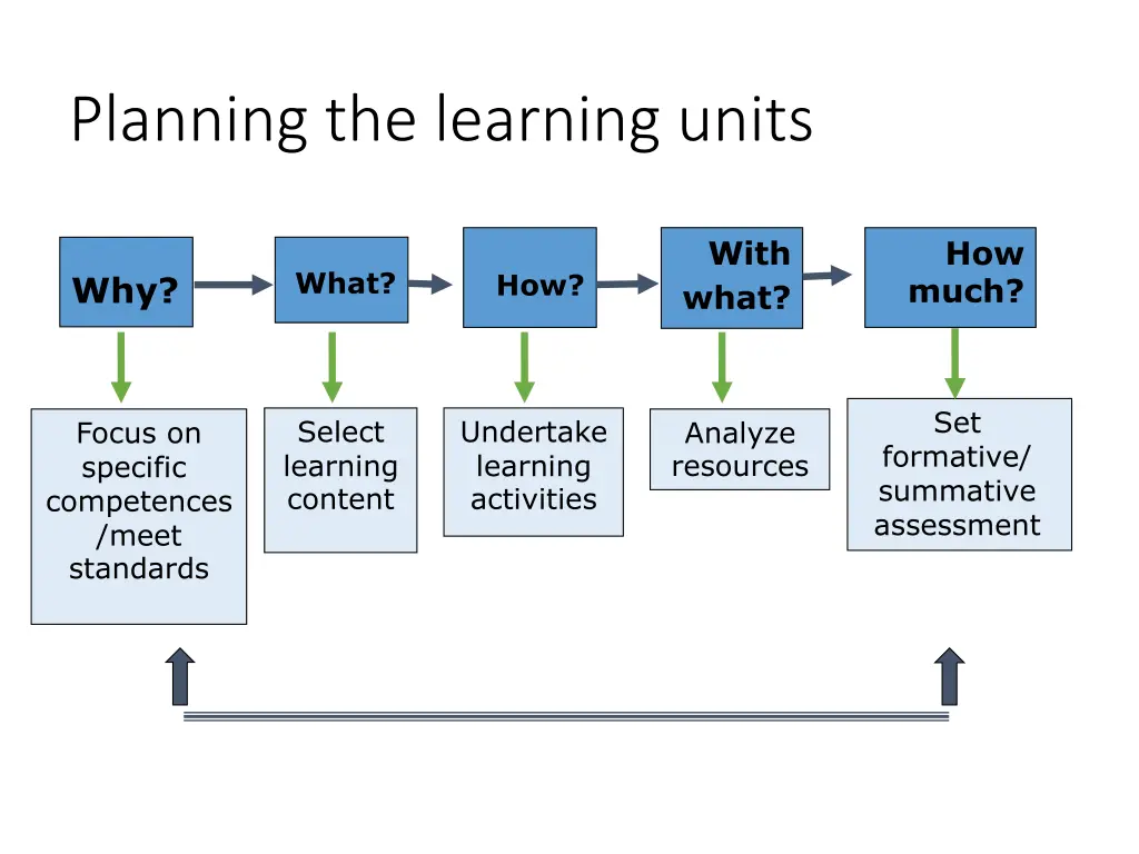 planning the learning units