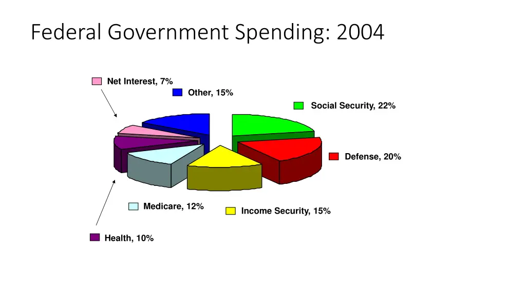 federal government spending 2004