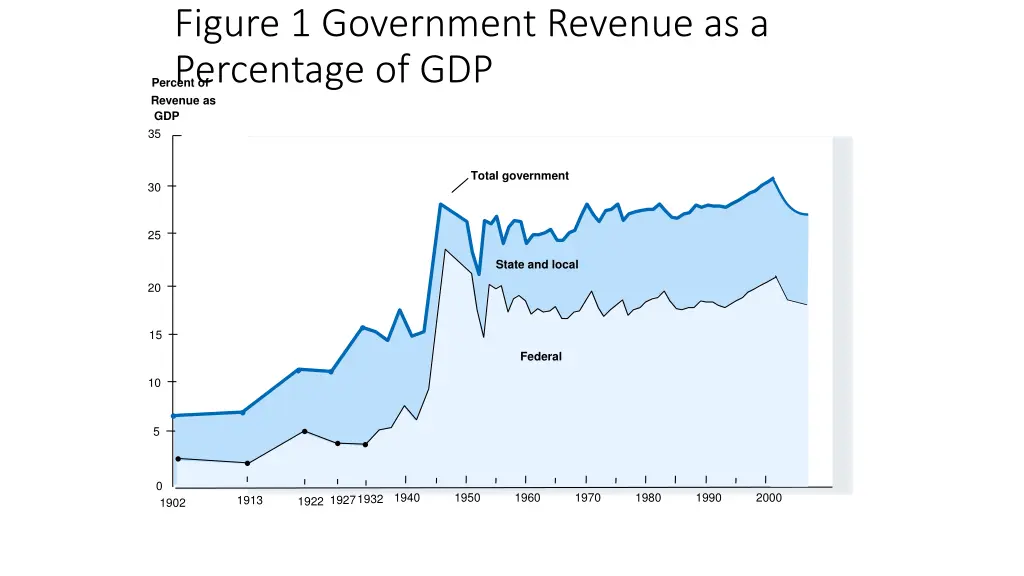 figure 1 government revenue as a percentage