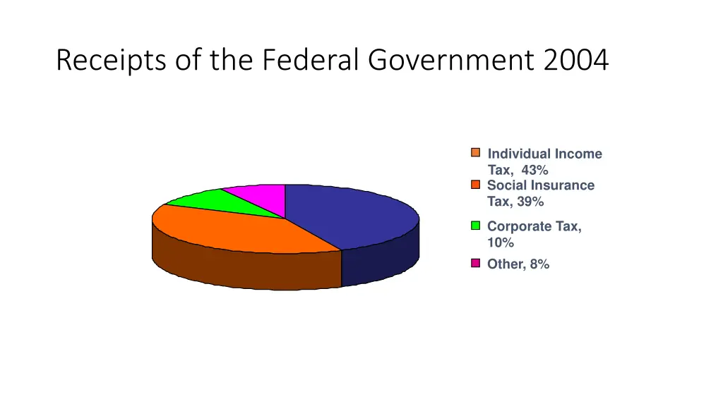 receipts of the federal government 2004