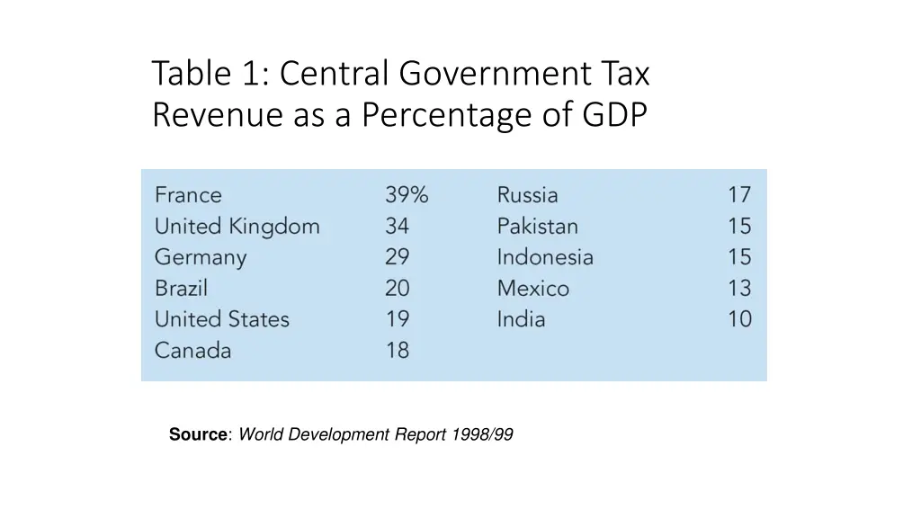 table 1 central government tax revenue